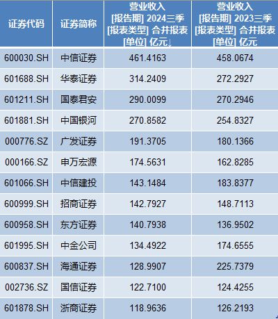 上市券商排名揭示中國(guó)證券行業(yè)力量格局