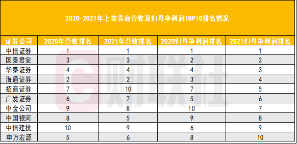 上市券商排名揭示中國(guó)證券行業(yè)力量格局