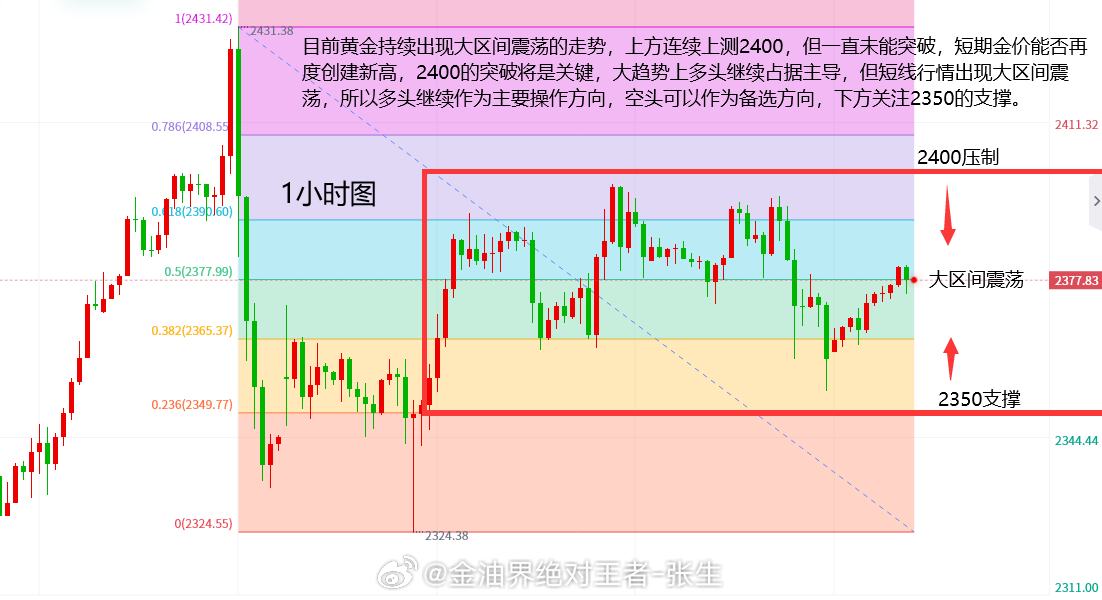 最新黃金走勢分析與預測報告