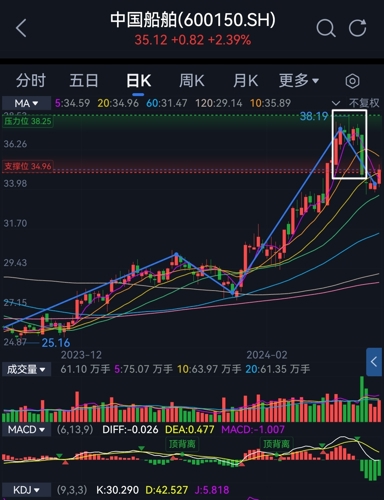 中國船舶股票行情最新預(yù)測及分析??