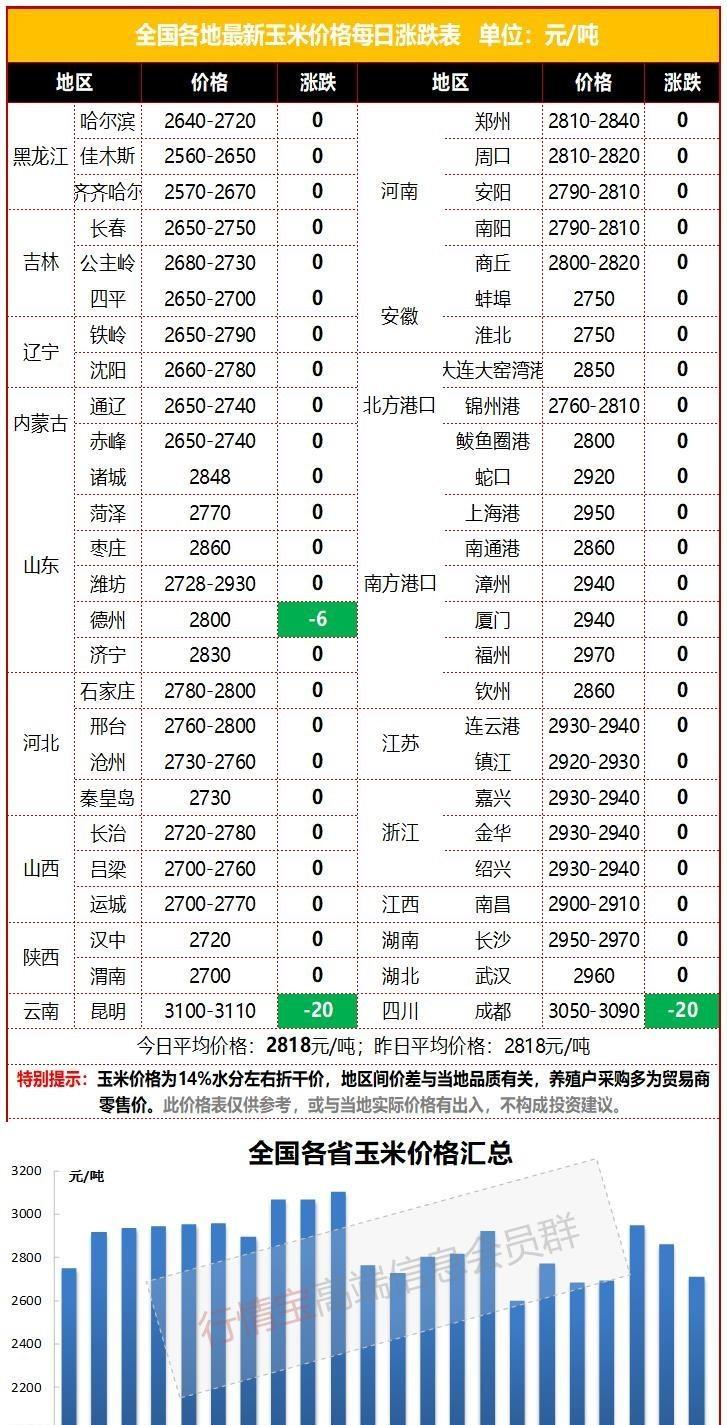 全國玉米最新價(jià)格及市場走勢(shì)分析與預(yù)測報(bào)告