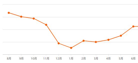 上海房價(jià)最新走勢(shì)圖及分析論述觀點(diǎn)