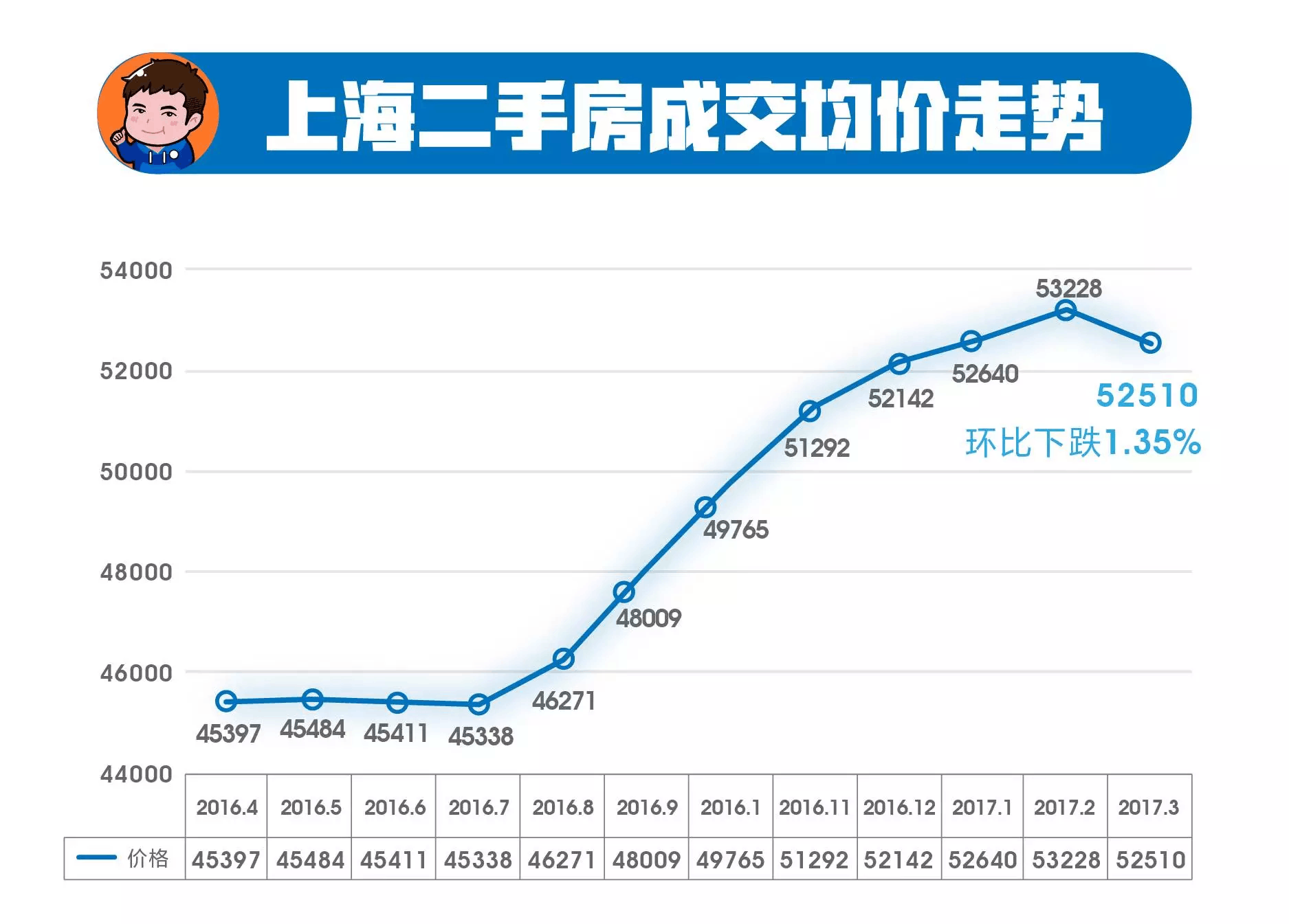 上海房價最新動態(tài)概覽