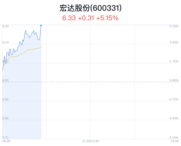 宏達(dá)股份股票最新動態(tài)與資訊更新