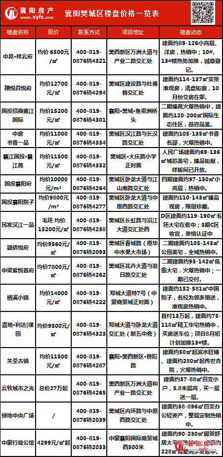 2025年襄陽(yáng)市最新房?jī)r(jià)指南